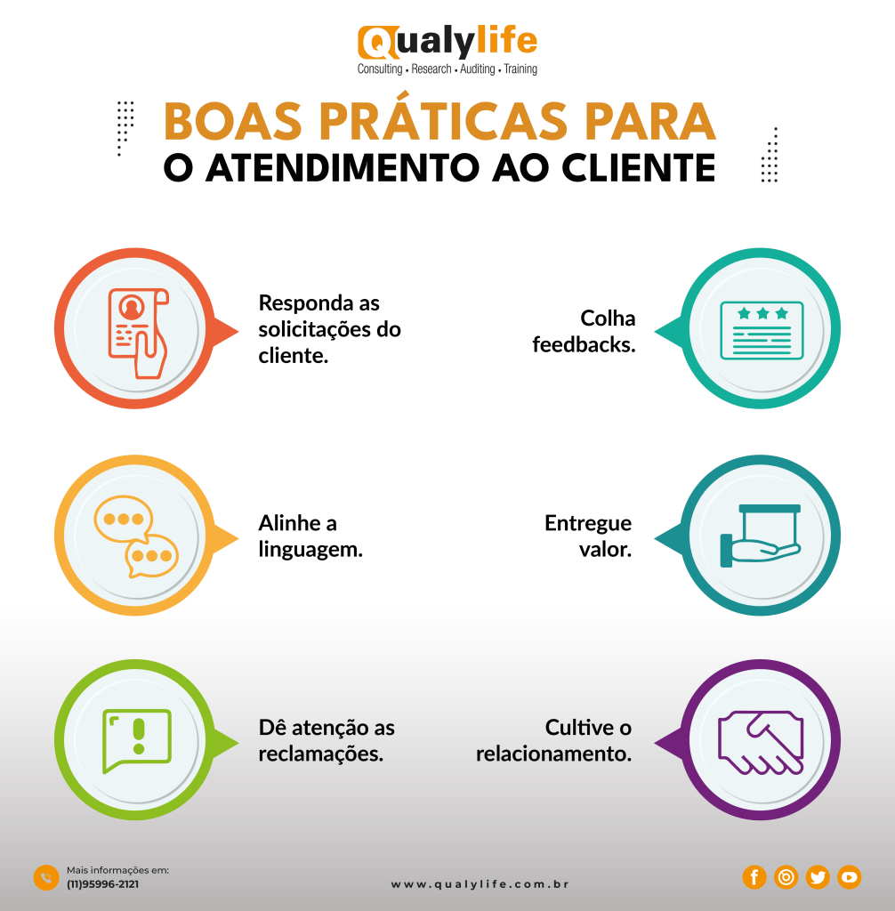 Imagem contendo seis boas práticas do atendimento ao cliente:
Responda as solicitações do cliente;
Alinhe a linguagem;
Dê atenção as reclamações;
Colha feedbacks;
Entregue valor;
Cultive o relacionamento.
No artigo você pode encontrar em detalhes sobre elas.