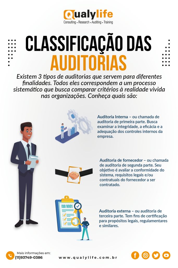 Infográfico apresentando as 3 classificações das auditorias.