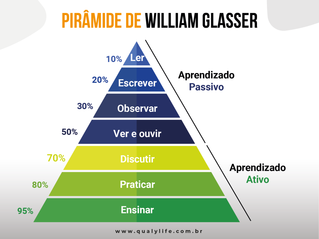 Pirâmide de William Glasser, 10% leitura, 20% escrita, 30% observação, 50% ver e ouvir, 70% discussão, 80% prática e 95% ensino.