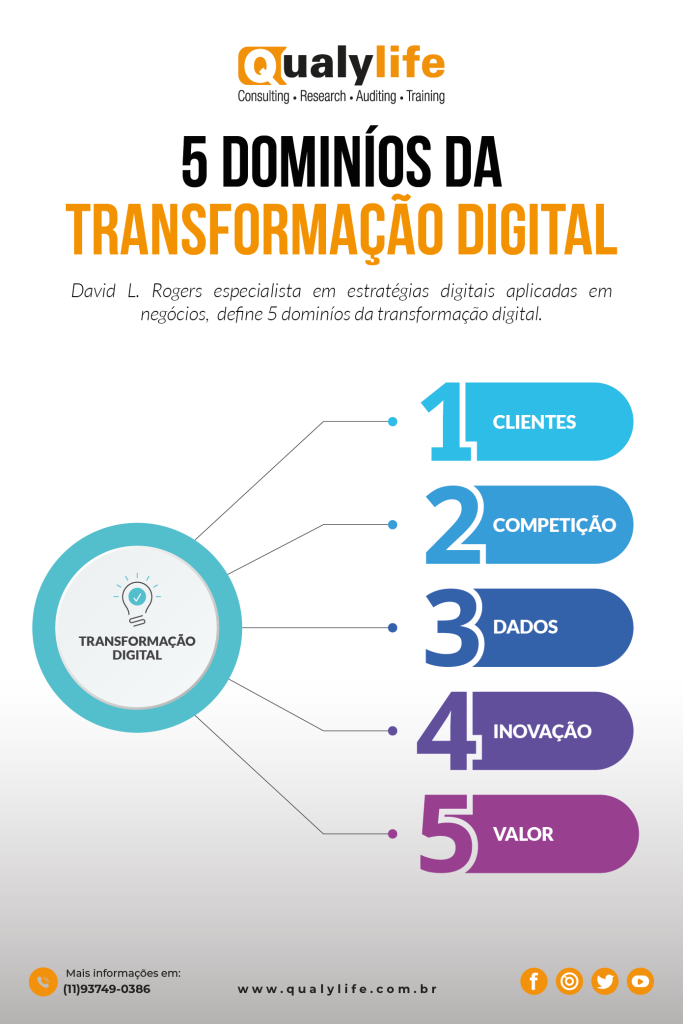 5 domínios da transformação digital : Clientes, competição, dados, inovação e valor